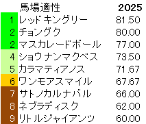 2025　共同通信杯　馬場適性指数